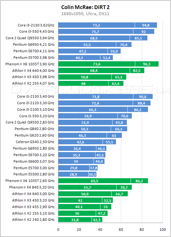 Выбор видеокарты для Intel Core i3 2130