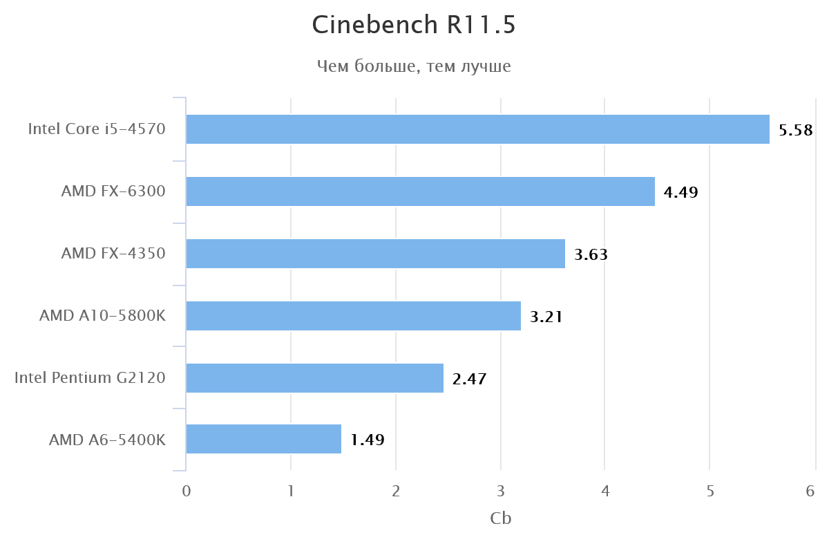Выбор видеокарты для Intel Core i5 4570
